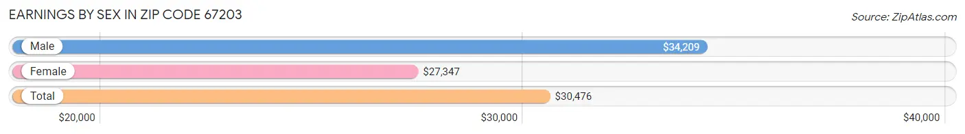 Earnings by Sex in Zip Code 67203