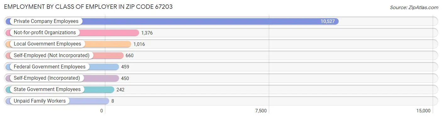 Employment by Class of Employer in Zip Code 67203