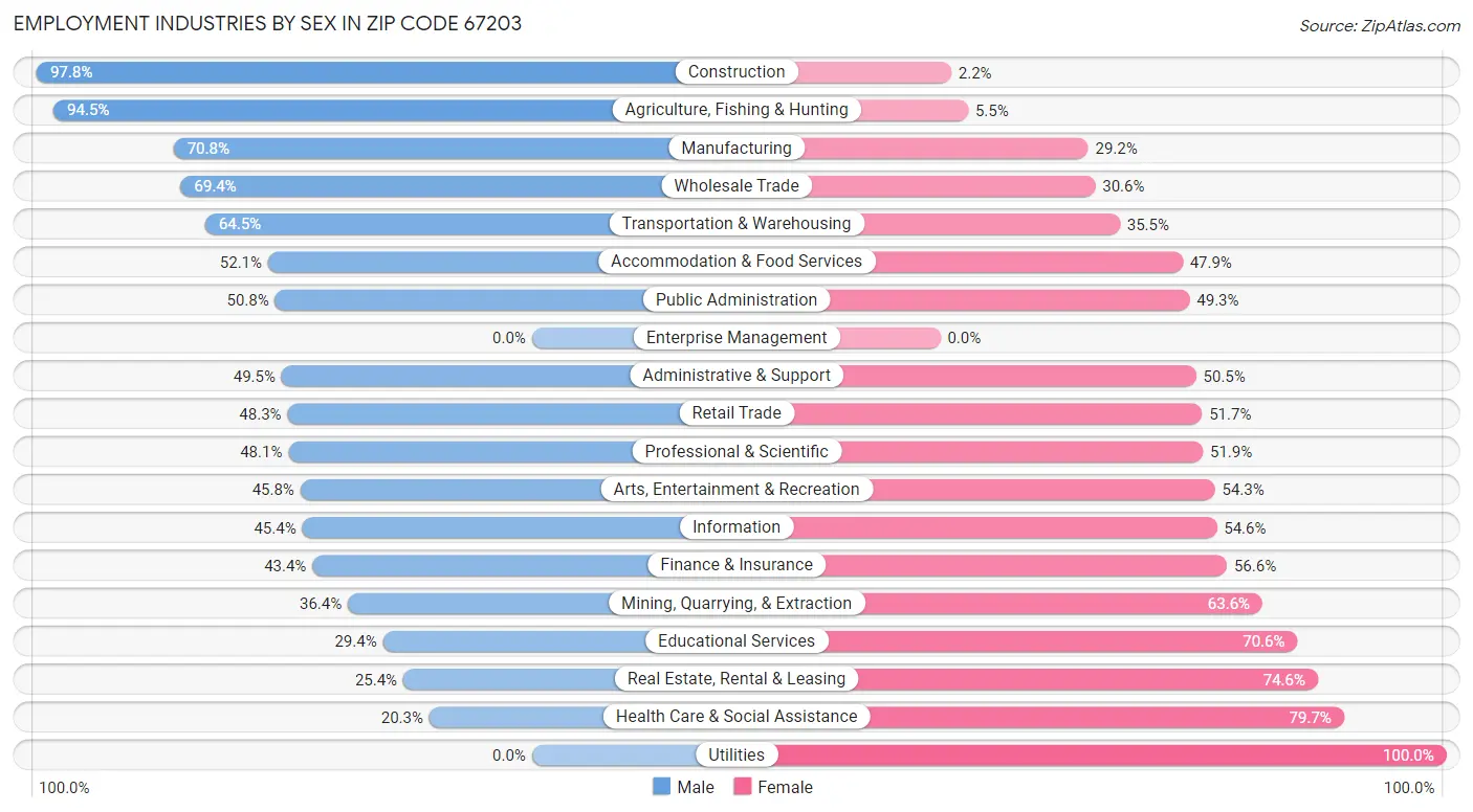 Employment Industries by Sex in Zip Code 67203