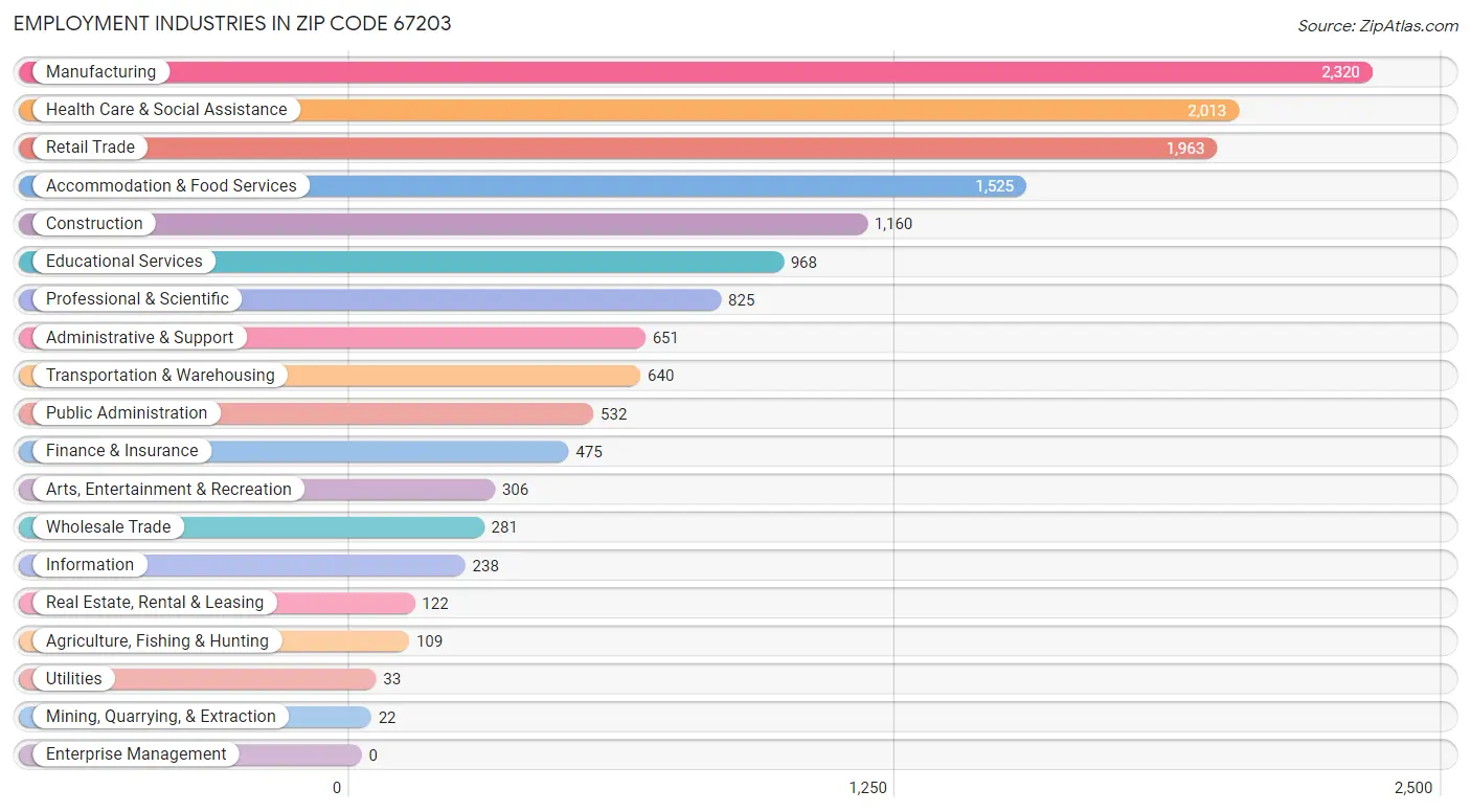 Employment Industries in Zip Code 67203