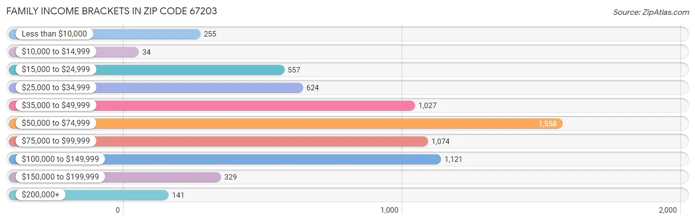 Family Income Brackets in Zip Code 67203