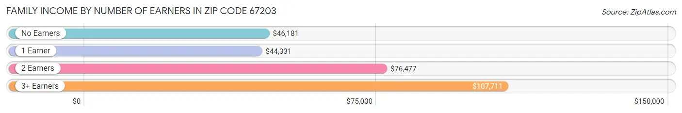 Family Income by Number of Earners in Zip Code 67203