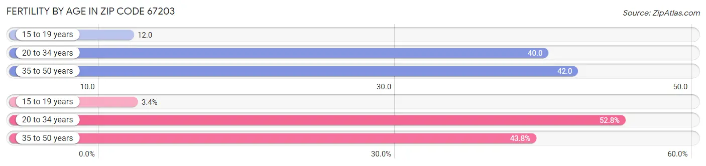 Female Fertility by Age in Zip Code 67203