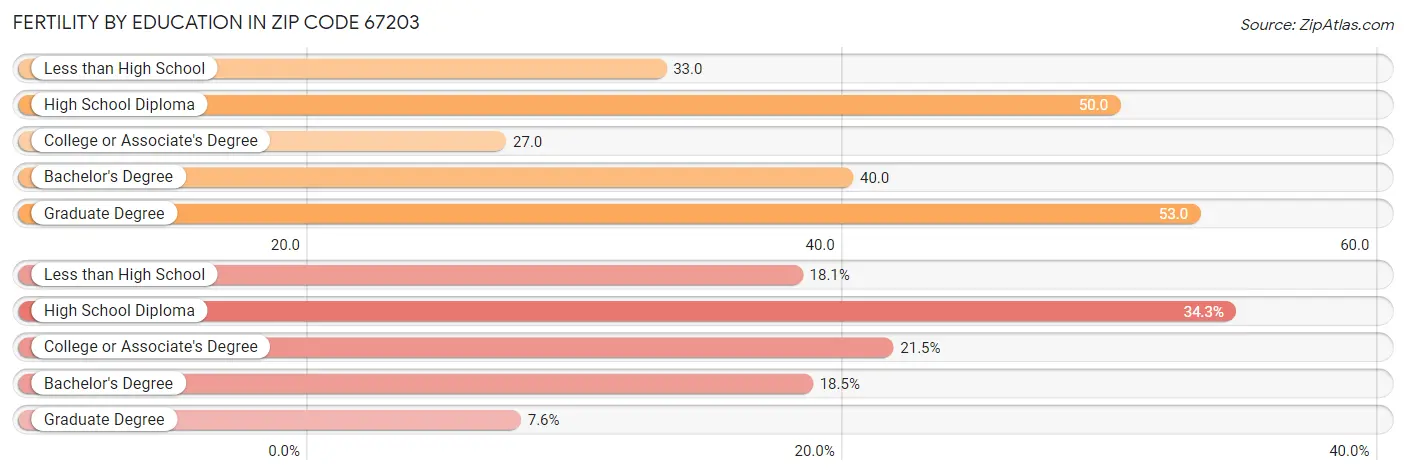 Female Fertility by Education Attainment in Zip Code 67203