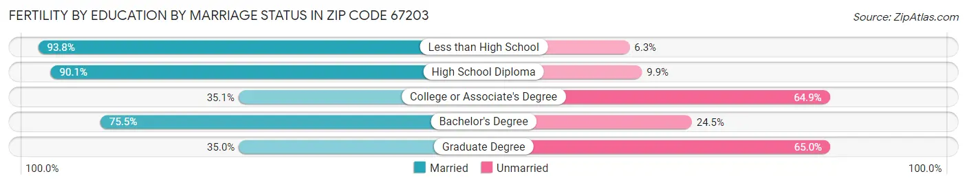 Female Fertility by Education by Marriage Status in Zip Code 67203