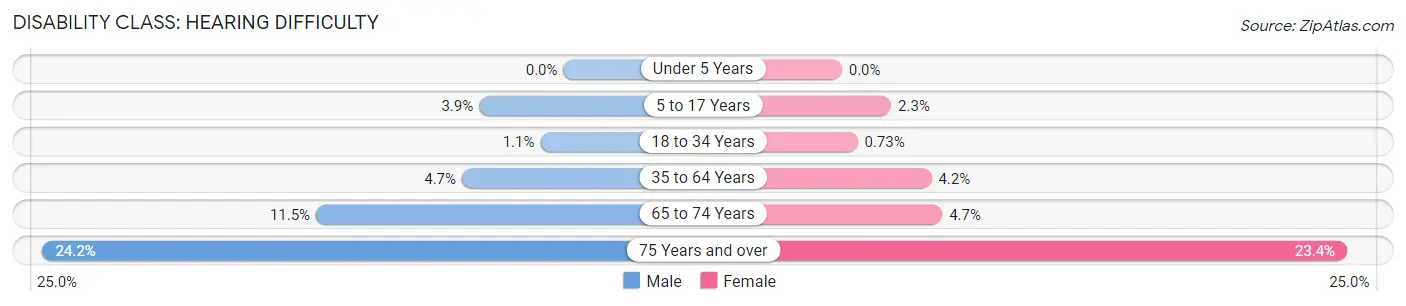 Disability in Zip Code 67203: <span>Hearing Difficulty</span>