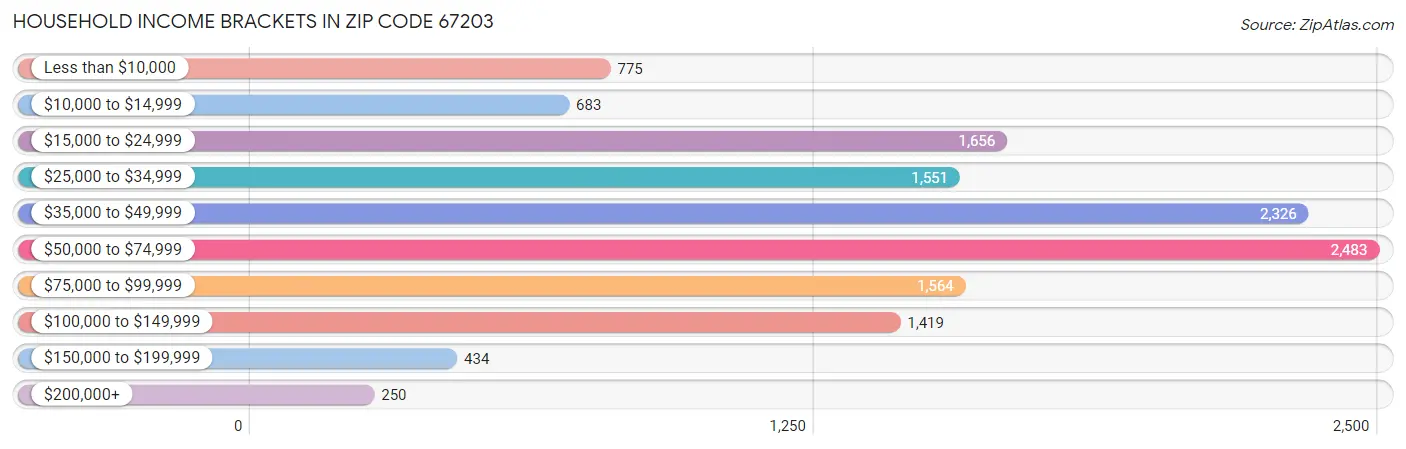 Household Income Brackets in Zip Code 67203