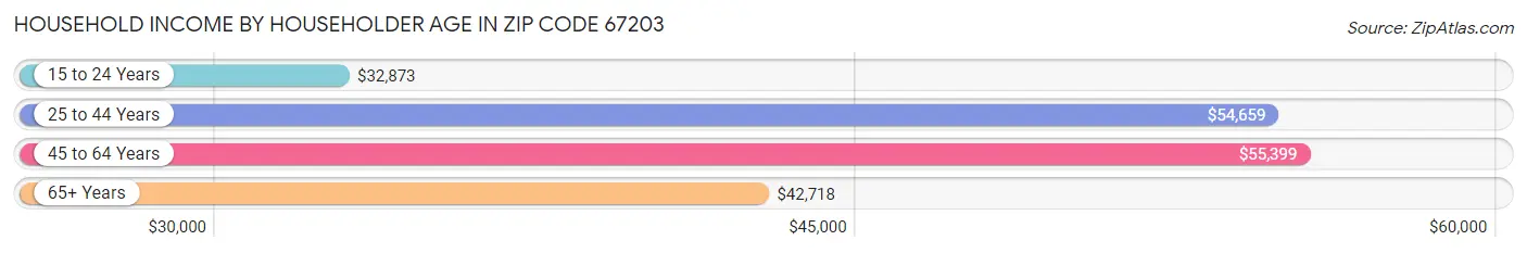 Household Income by Householder Age in Zip Code 67203