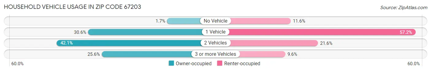 Household Vehicle Usage in Zip Code 67203