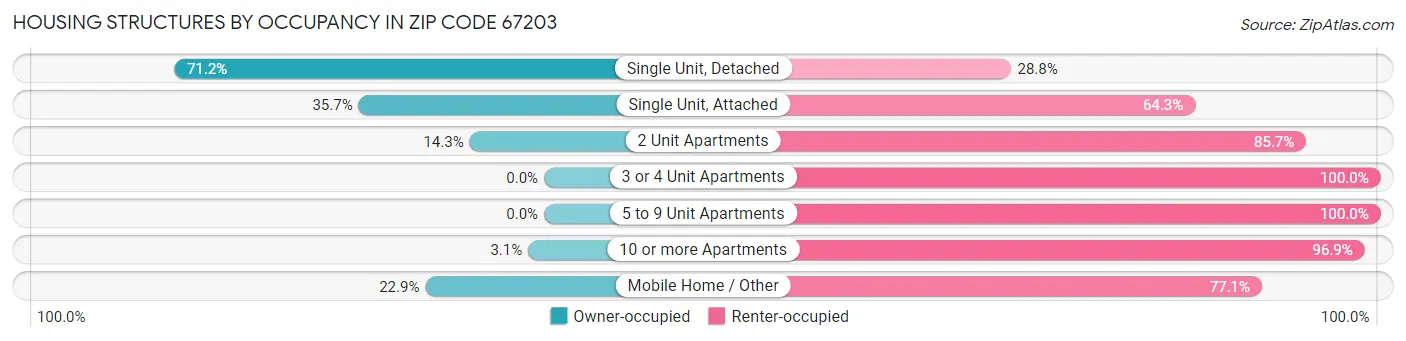 Housing Structures by Occupancy in Zip Code 67203