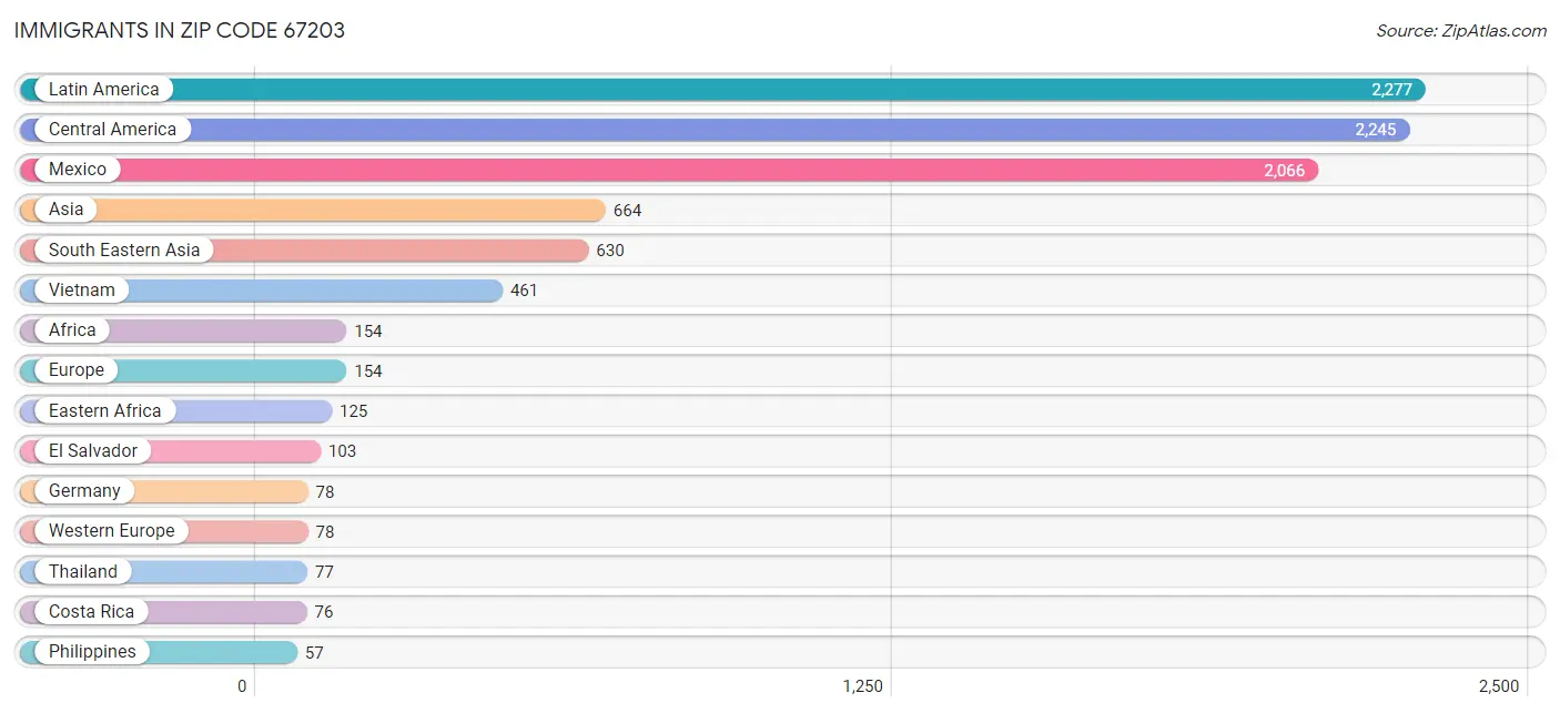 Immigrants in Zip Code 67203