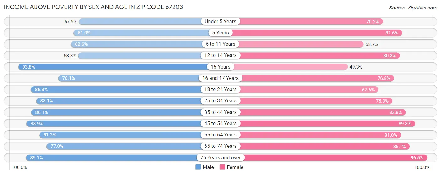 Income Above Poverty by Sex and Age in Zip Code 67203