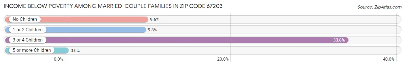 Income Below Poverty Among Married-Couple Families in Zip Code 67203