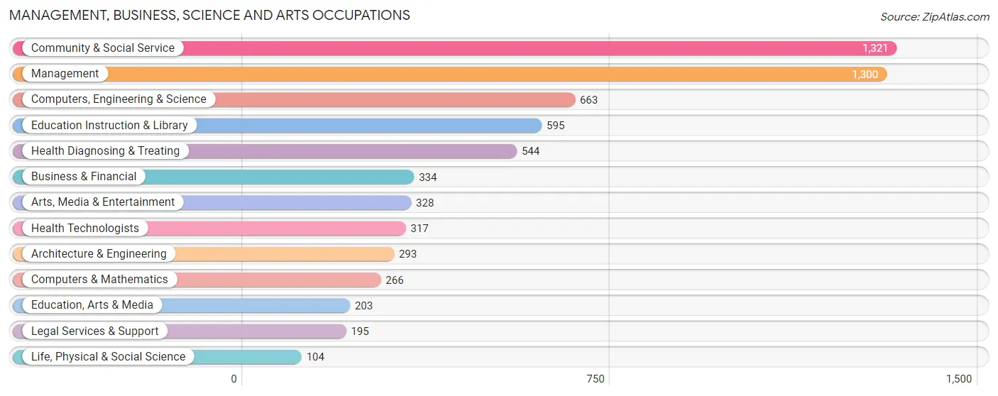 Management, Business, Science and Arts Occupations in Zip Code 67203