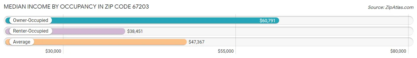 Median Income by Occupancy in Zip Code 67203