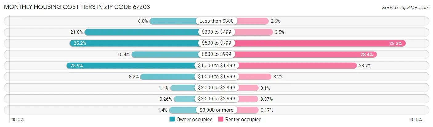 Monthly Housing Cost Tiers in Zip Code 67203