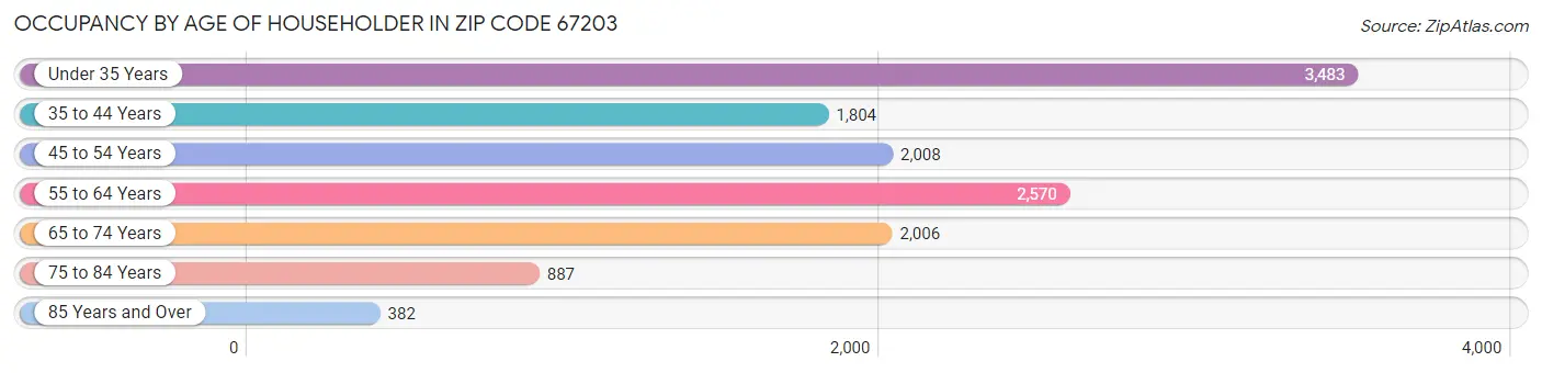 Occupancy by Age of Householder in Zip Code 67203