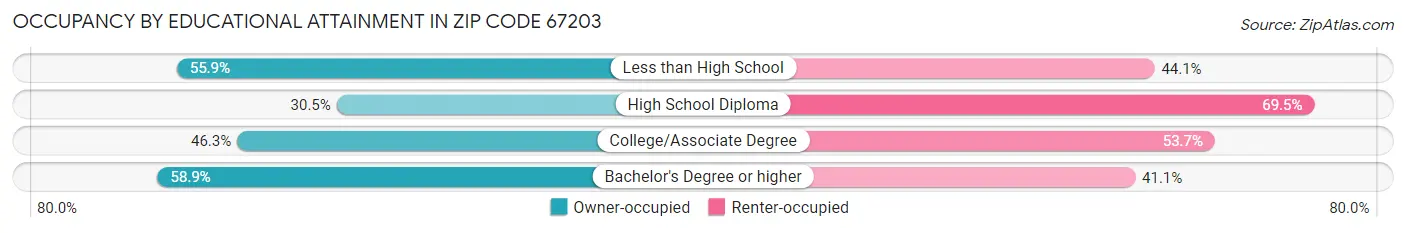 Occupancy by Educational Attainment in Zip Code 67203