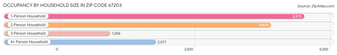 Occupancy by Household Size in Zip Code 67203