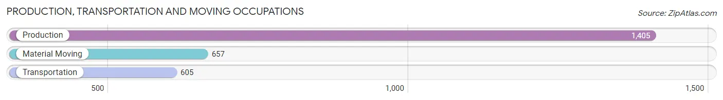 Production, Transportation and Moving Occupations in Zip Code 67203