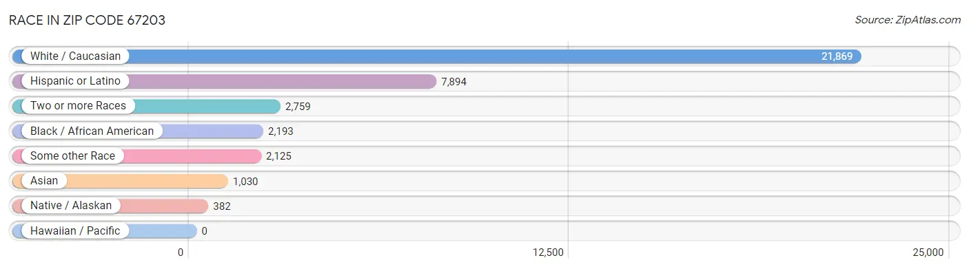 Race in Zip Code 67203