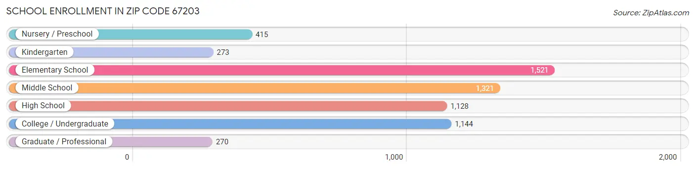 School Enrollment in Zip Code 67203