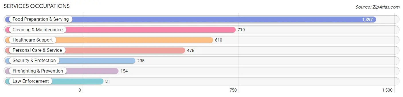 Services Occupations in Zip Code 67203