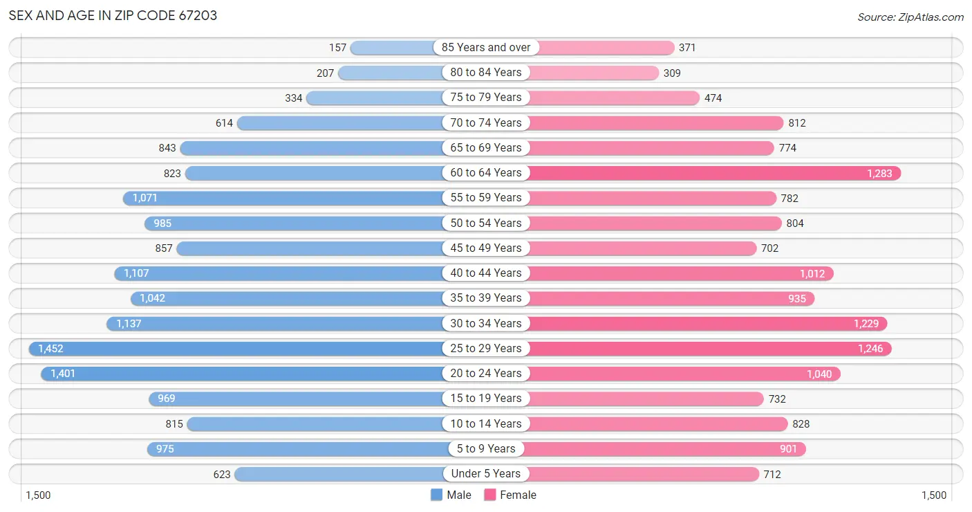 Sex and Age in Zip Code 67203