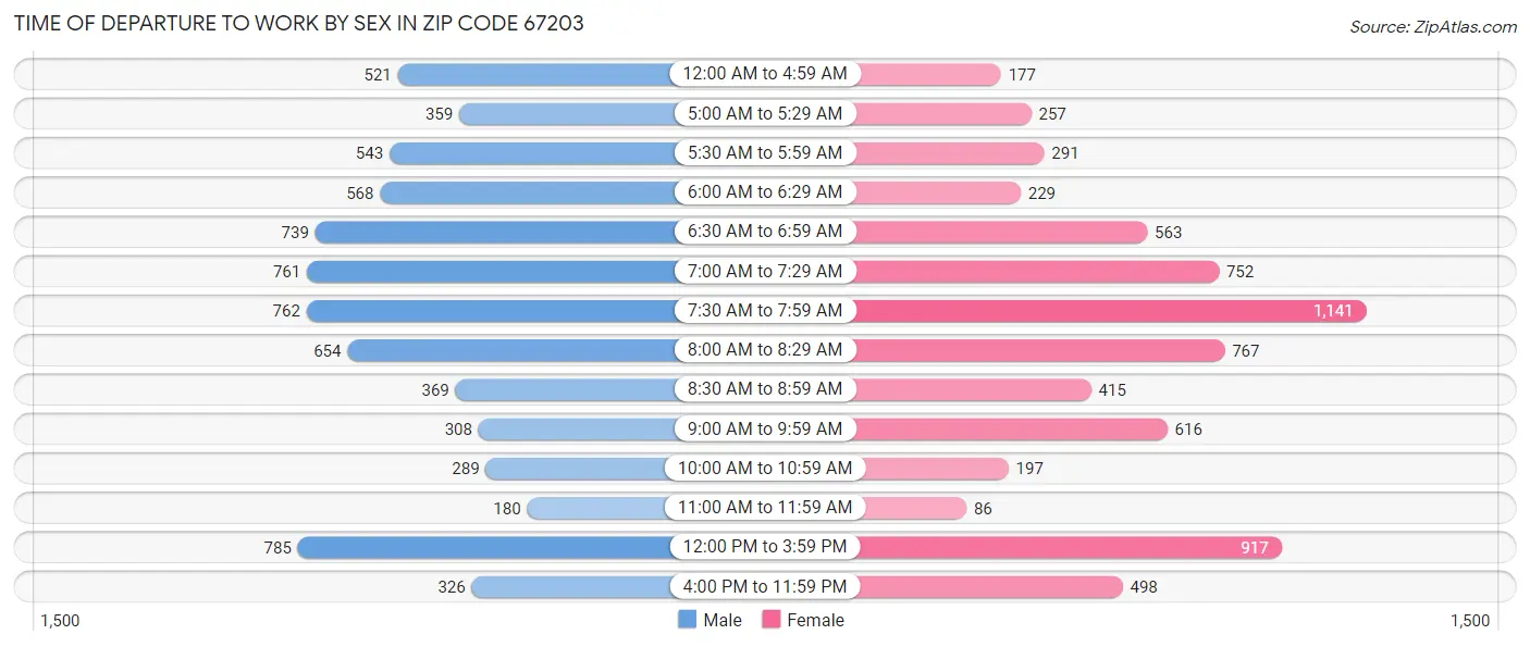 Time of Departure to Work by Sex in Zip Code 67203