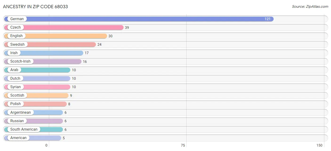 Ancestry in Zip Code 68033