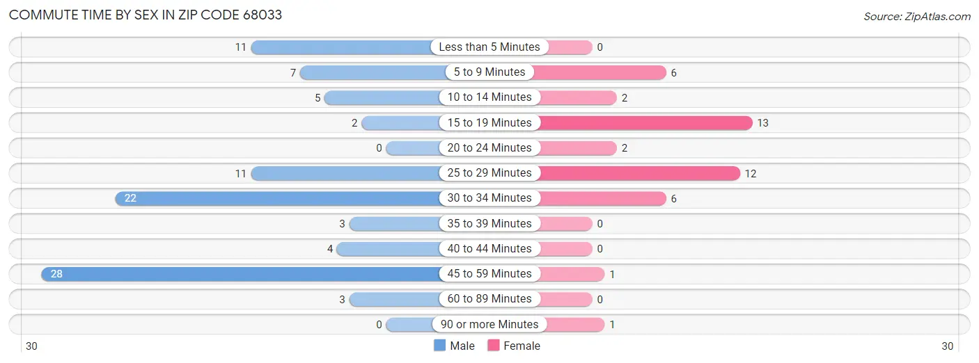 Commute Time by Sex in Zip Code 68033