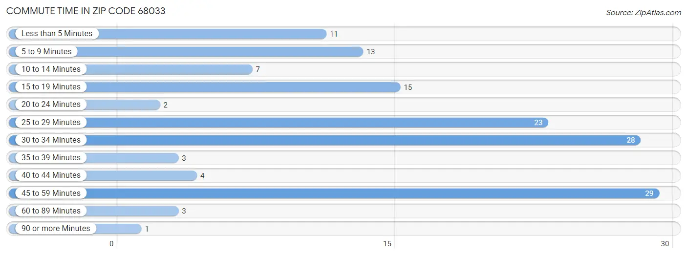 Commute Time in Zip Code 68033