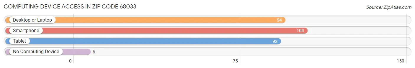 Computing Device Access in Zip Code 68033