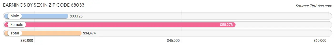 Earnings by Sex in Zip Code 68033