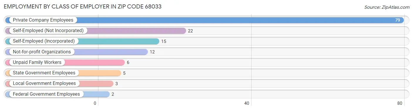 Employment by Class of Employer in Zip Code 68033