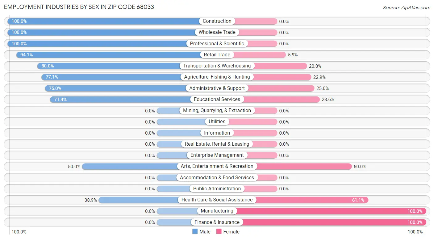 Employment Industries by Sex in Zip Code 68033