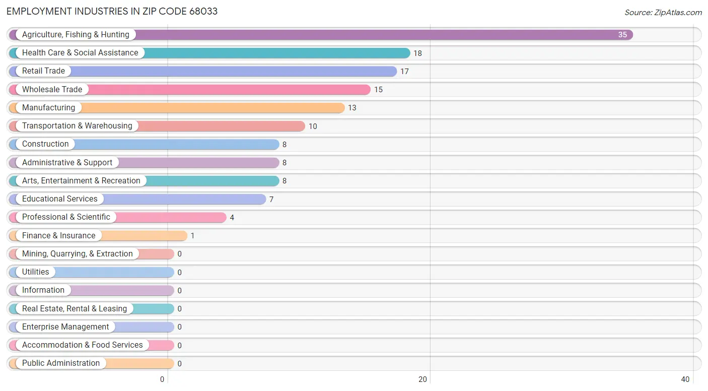 Employment Industries in Zip Code 68033