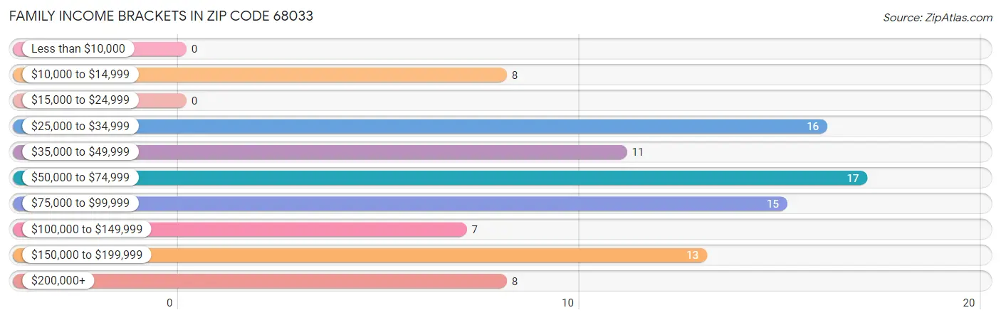 Family Income Brackets in Zip Code 68033