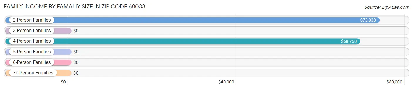 Family Income by Famaliy Size in Zip Code 68033