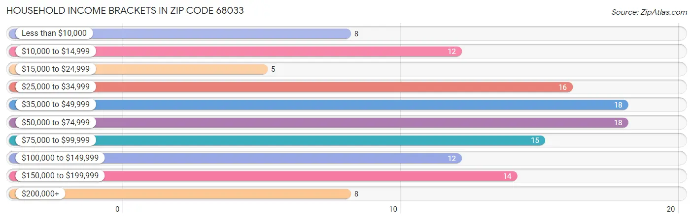Household Income Brackets in Zip Code 68033