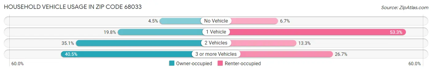 Household Vehicle Usage in Zip Code 68033