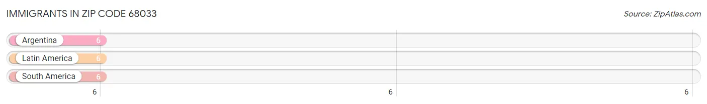 Immigrants in Zip Code 68033