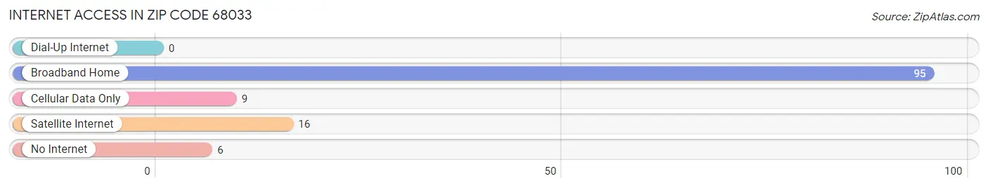 Internet Access in Zip Code 68033