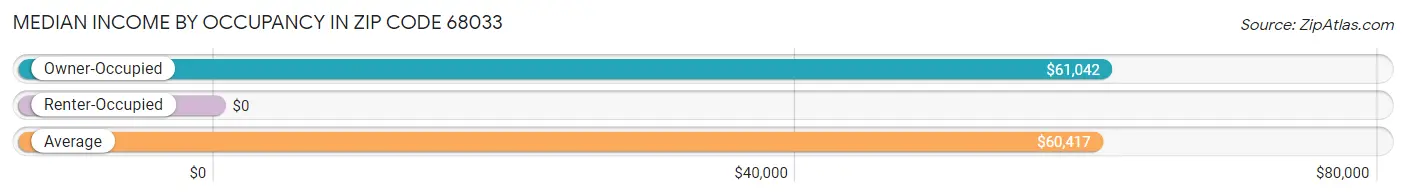 Median Income by Occupancy in Zip Code 68033