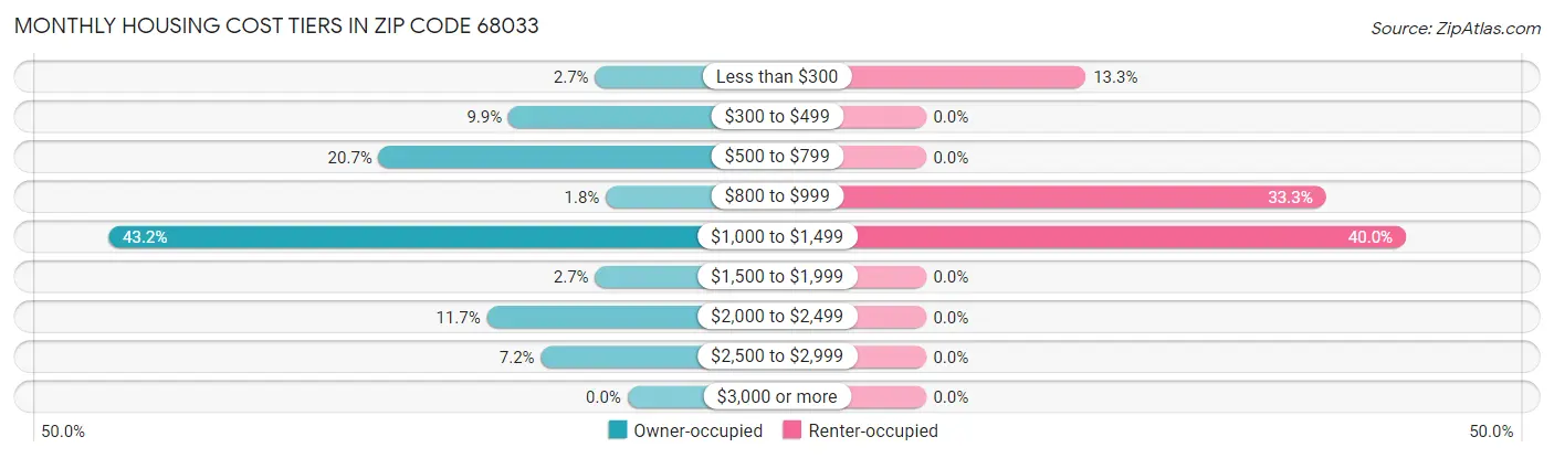 Monthly Housing Cost Tiers in Zip Code 68033