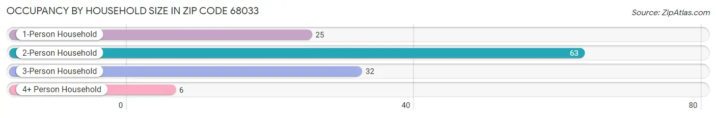 Occupancy by Household Size in Zip Code 68033