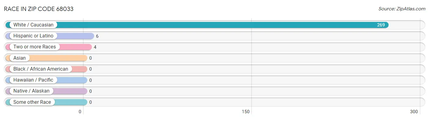 Race in Zip Code 68033