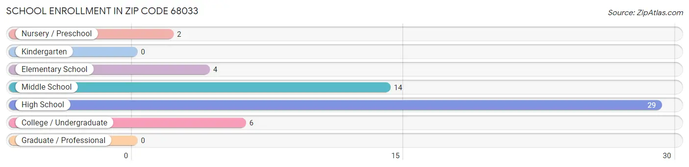 School Enrollment in Zip Code 68033