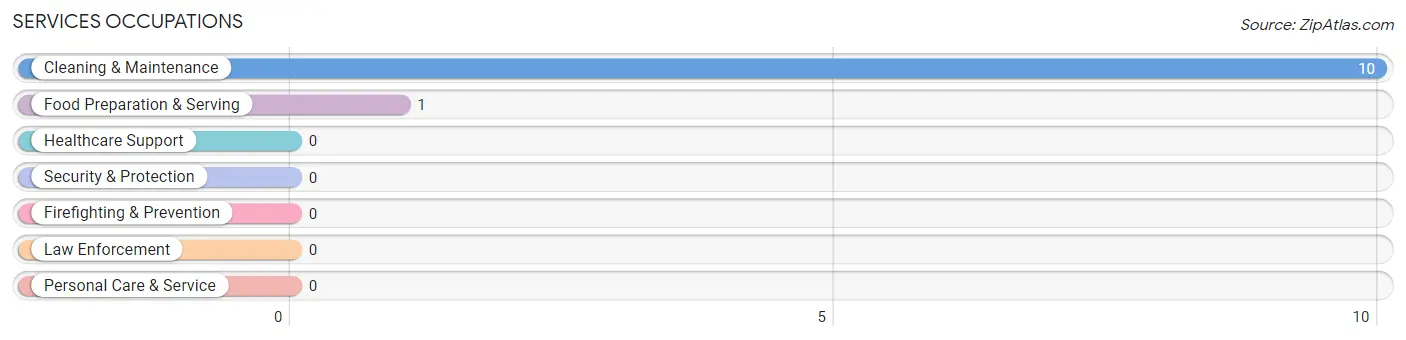 Services Occupations in Zip Code 68033