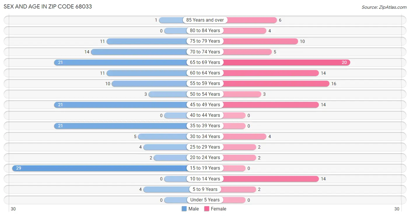 Sex and Age in Zip Code 68033